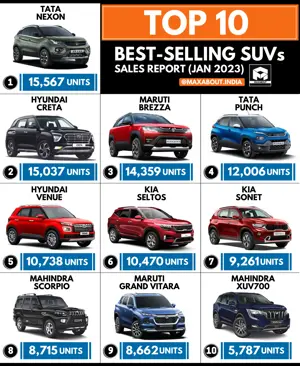 Maruti Suzuki Grand Vitara Enters The List Of Top 10 Best-Selling SUVs in India
