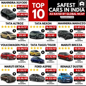 Top 10 Safest Cars in India (As Rated by Global NCAP)