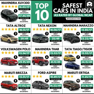 Top 10 Safest Cars in India; Mahindra Thar Enters the List!
