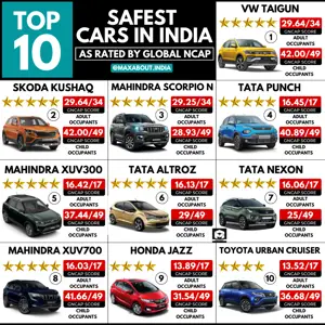 Top 10 Safest Cars in India - Mahindra Scorpio-N Enters The List!
