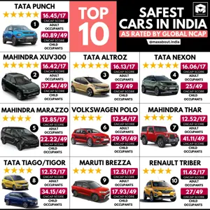 Top 10 Safest Cars in India - Tata Punch Grabs No. 1 Position!