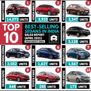 Top 10 Best-Selling Sedans in India (April 2021)