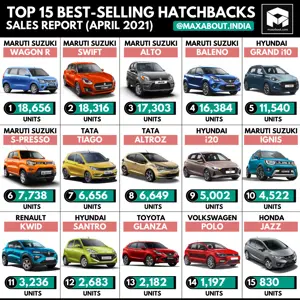 Top 15 Best-Selling Hatchbacks in India (April 2021)
