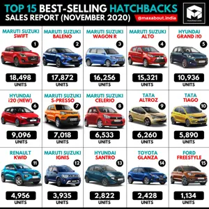 Top 15 Best-Selling Hatchbacks in India (November 2020)