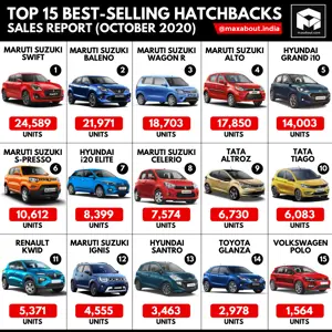 Top 15 Best-Selling Hatchbacks in India (Sales Report - October 2020)