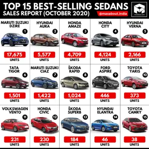 Top 15 Best-Selling Sedans in India (Sales Report - October 2020)