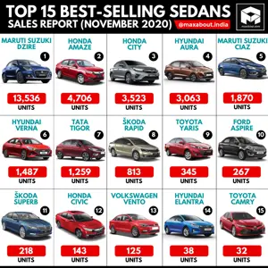 Top 15 Best-Selling Sedans in India (November 2020)