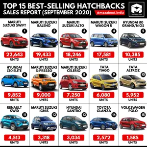 Top 15 Best-Selling Hatchbacks in India (Sales Report - September 2020)