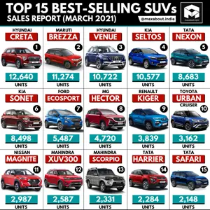Top 15 Best-Selling SUVs in India (March 2021)