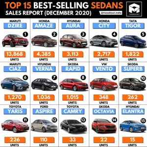 Top 15 Best-Selling Sedans in India (December 2020)