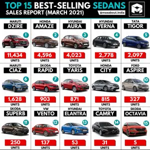 Top 15 Best-Selling Sedans in India (March 2021)