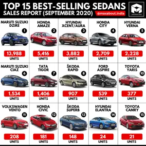 Top 15 Best-Selling Sedans in India (Sales Report - September 2020)
