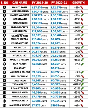 Top 25 Best-Selling Cars in India (FY2020-21)
