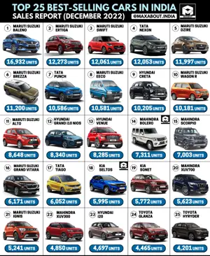 Maruti Baleno is the No.1 Car in India! (Sales Report - Dec 2022)