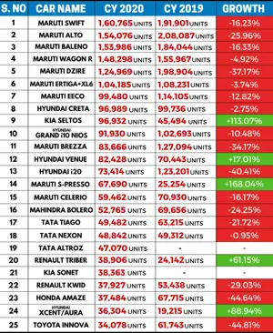 Yearly Sales Report: Top 25 Best-Selling Cars (CY 2020 vs CY 2019)