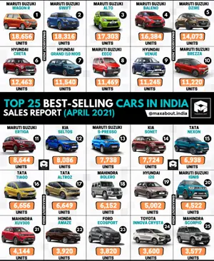 Top 25 Best-Selling Cars in India (April 2021)