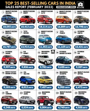 Maruti Suzuki Baleno is The No. 1 Car in India (Sales Report - Feb 2023)