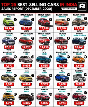 Top 25 Best-Selling Cars in India (December 2020)