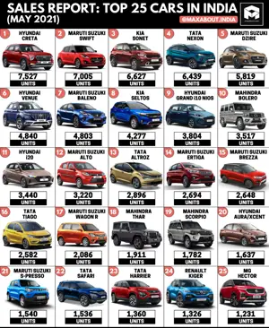 Top 25 Best-Selling Cars in India; Hyundai Creta Bags No 1 Position!