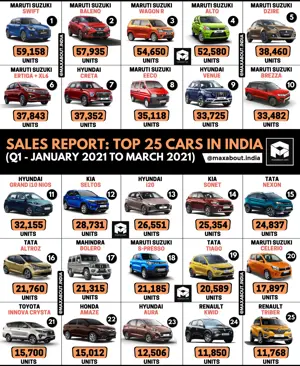 Top 25 Cars in India (Sales Report - Q1 2021)