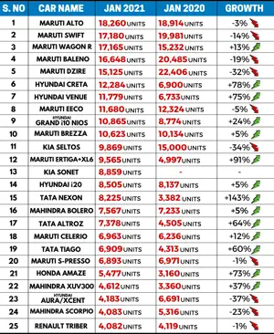 Top 25 Best-Selling Cars in India (January 2021)