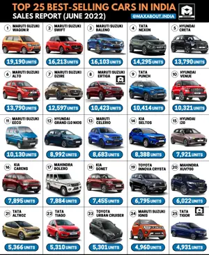 Maruti Suzuki WagonR is the Best-Selling Car in India