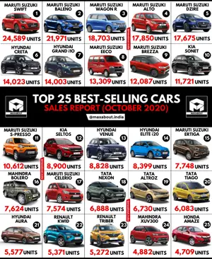 Top 25 Best-Selling Cars in India (Sales Report - October 2020)
