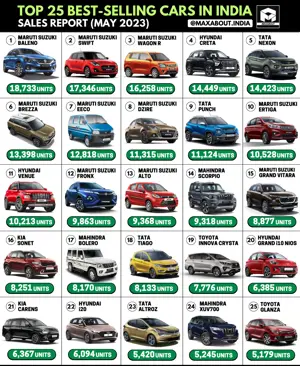 Maruti Baleno No. 1, Tata Nexon No. 5, Mahindra Scorpio No. 14, and Toyota Glanza No. 25