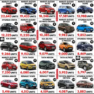 Top 25 Best-Selling Cars in India [Monthly Sales Report - September 2020]