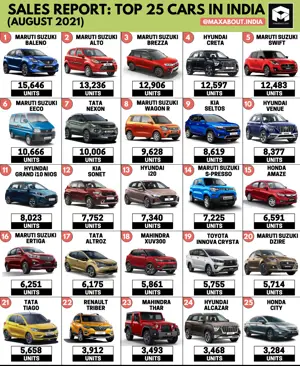 Hyundai Creta Beats Maruti Swift! (Sales Report - August 2021)