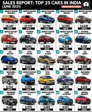Tata Nexon Beats Kia Sonet & Hyundai Venue! (Top 25 Cars in India)