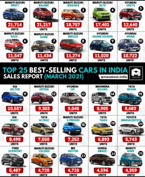 Top 25 Best-Selling Cars in India (March 2021)