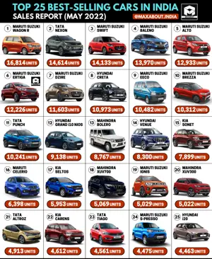 Maruti WagonR is the No. 1 Car in India | Tata Nexon Beats Maruti Swift