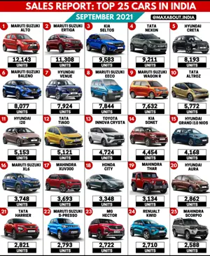 Tata Nexon Beats Hyundai Creta! (Top 25 Best-Selling Cars in India)