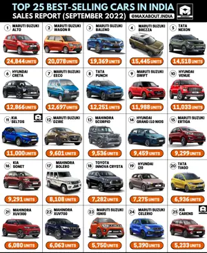Maruti Suzuki Alto is now the No. 1 Car in India!