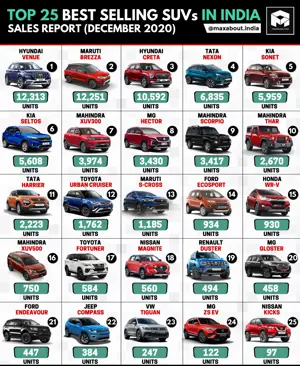 Top 25 Best-Selling SUVs in India (December 2020)