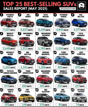 Top 25 SUVs in India (May 2021); Hyundai Creta Beats Tata Nexon & Maruti Brezza!