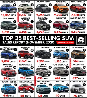 Top 25 Best-Selling SUVs in India (November 2020)