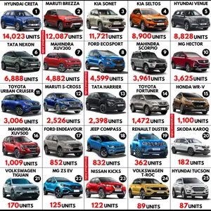 Top 25 Best-Selling SUVs in India (October 2020)
