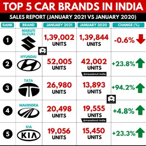 Top 5 Car Brands in India (Sales Report)