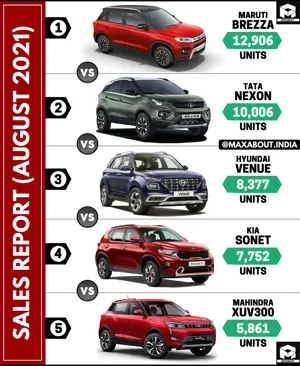 Top 5 Best-Selling Compact SUVs in India (August 2021)