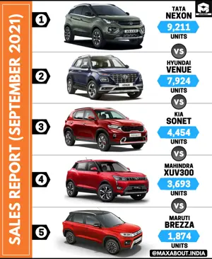 Tata Nexon Beats Hyundai Venue, Kia Sonet, Mahindra XUV300 & Maruti Brezza!