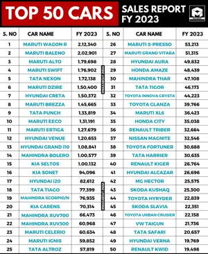 Top 50 Cars in India | Yearly Sales Report - FY2023