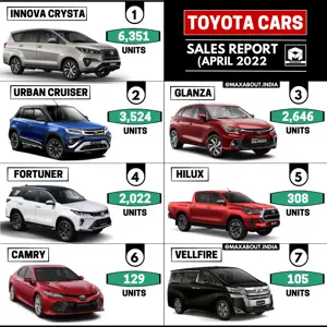 Toyota Cars Sales Report - Innova | Urban Cruiser | Glanza | Fortuner | Hilux | Camry | Vellfire