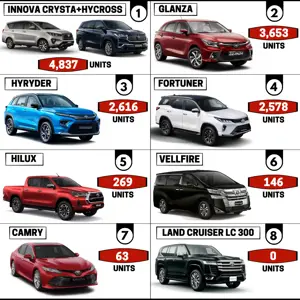 Toyota Cars Sales Report - Innova | Glanza | Hyryder | Fortuner | Hilux | Vellfire | Camry | LC300