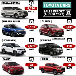 Toyota Cars Sales Report (All Models - August 2022)