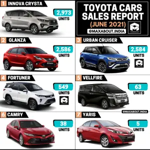 Toyota Cars Model-Wise Sales Report (June 2021)