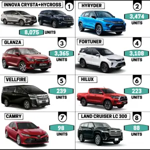 Toyota Cars Sales Report (All India - March 2023)