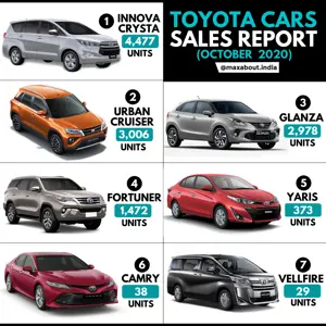 Toyota Cars Sales Report (October 2020)