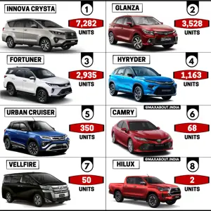 Toyota Cars Sales Report - HyRyder SUV Enters the List!